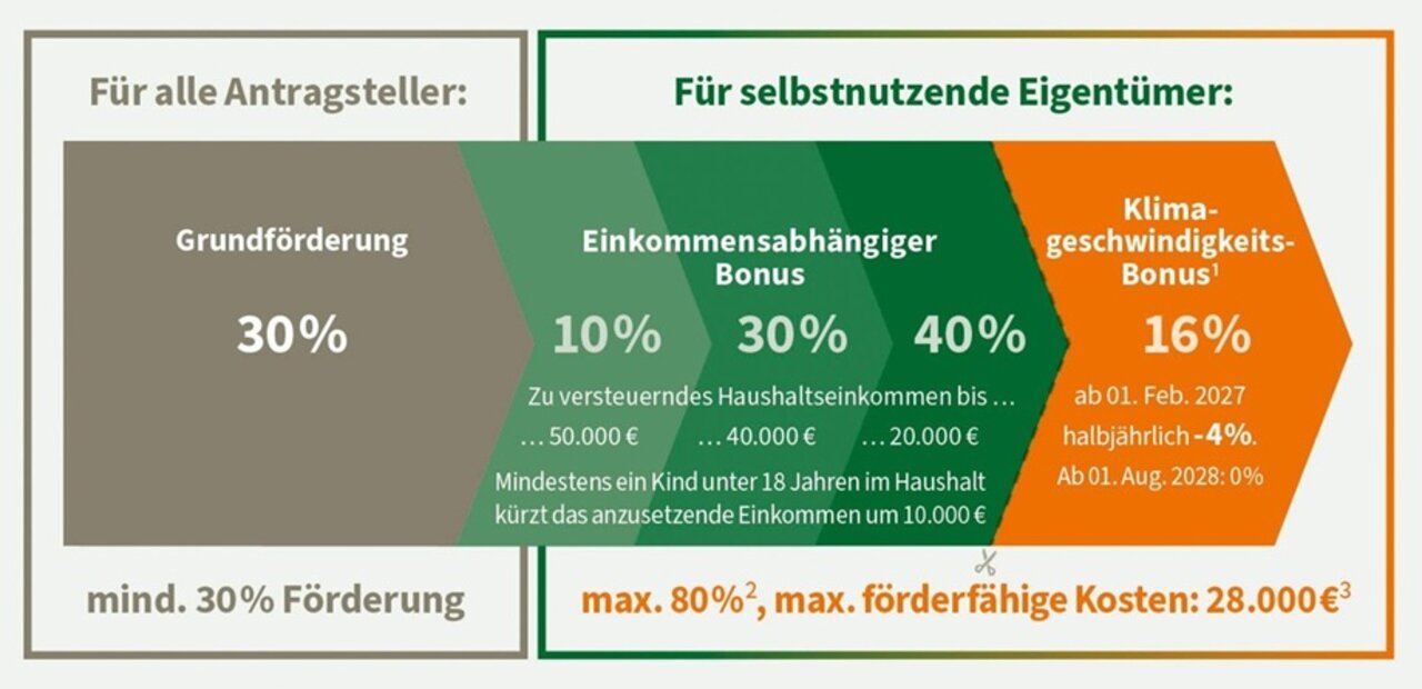 Pfeilgrafik mit den prozentualen Förderkomponenten der BEG-Förderung
