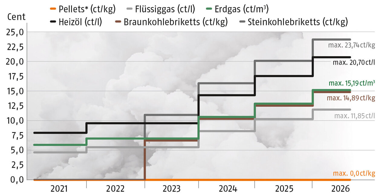 Liniengrafik zu steigenden CO2-Preisen für Heizöl, Gas und Kohle, die sich schreitweise immer mehr verteuern. Im Gegensatz dazu liegen die CO2-Kosten von Pellets konstant bei null, da Pellets ein erneuerbarer Energieträger sind.