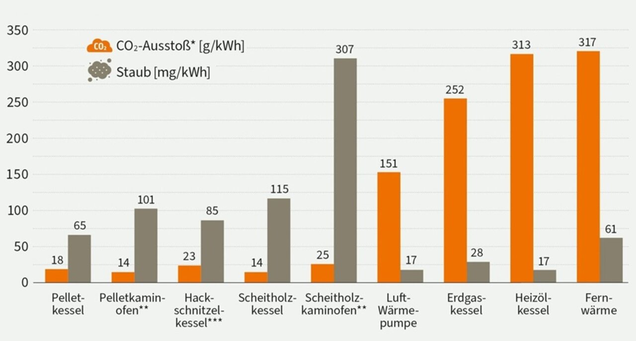 Emissionsbilanz Erneuerbarer Energieträger: Vergleich Emissionen unterschiedlicher Heizsysteme 